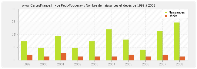 Le Petit-Fougeray : Nombre de naissances et décès de 1999 à 2008